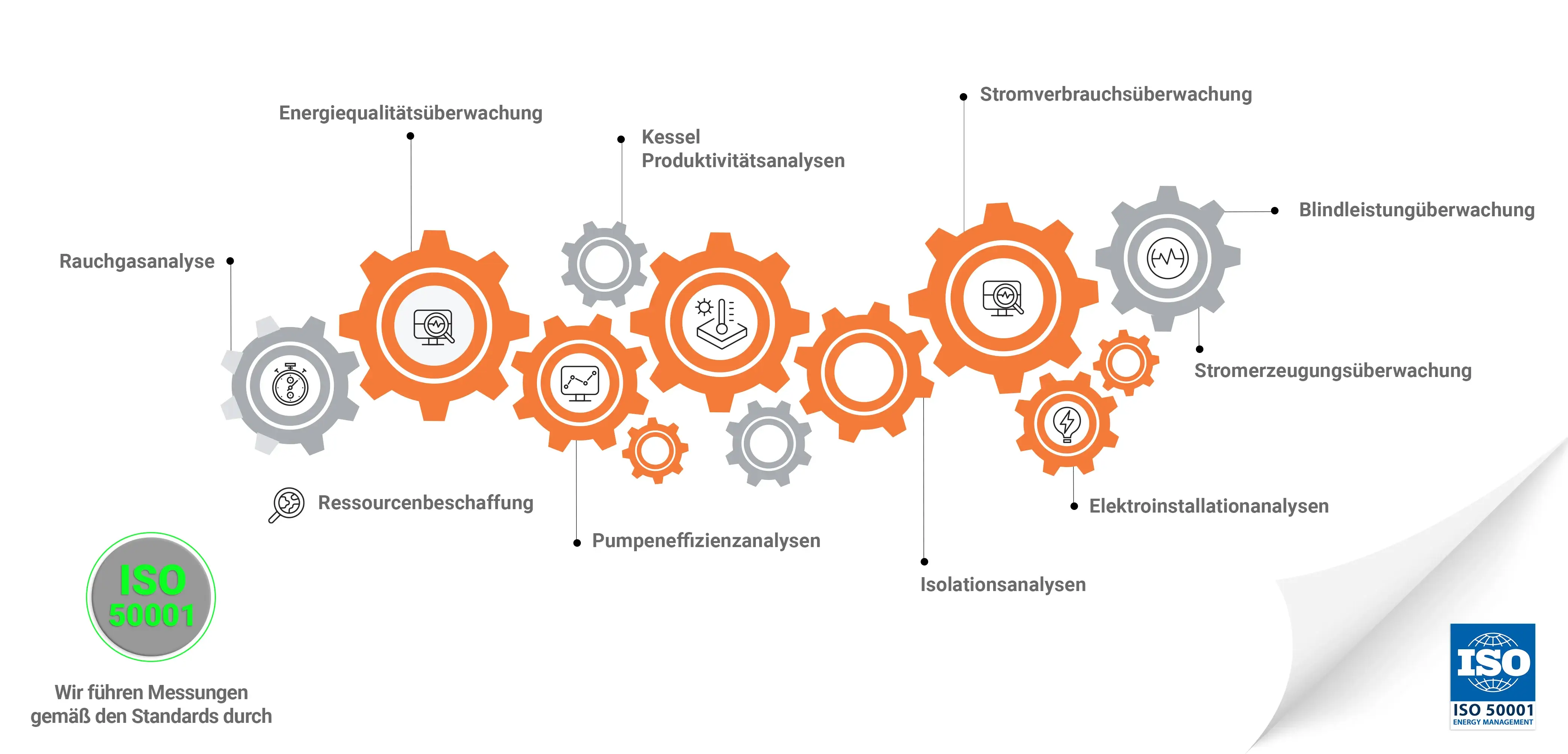 Energieüberwachung