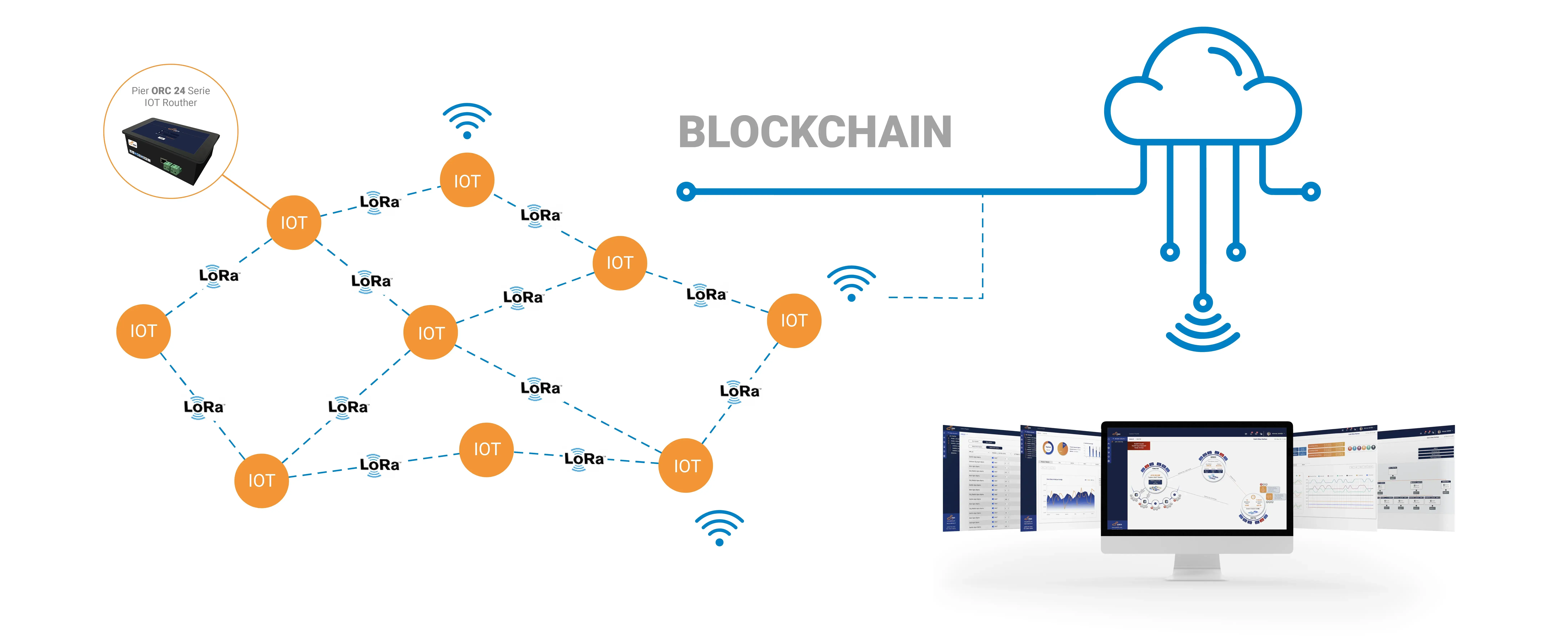 Blockchain und IoT Technologie