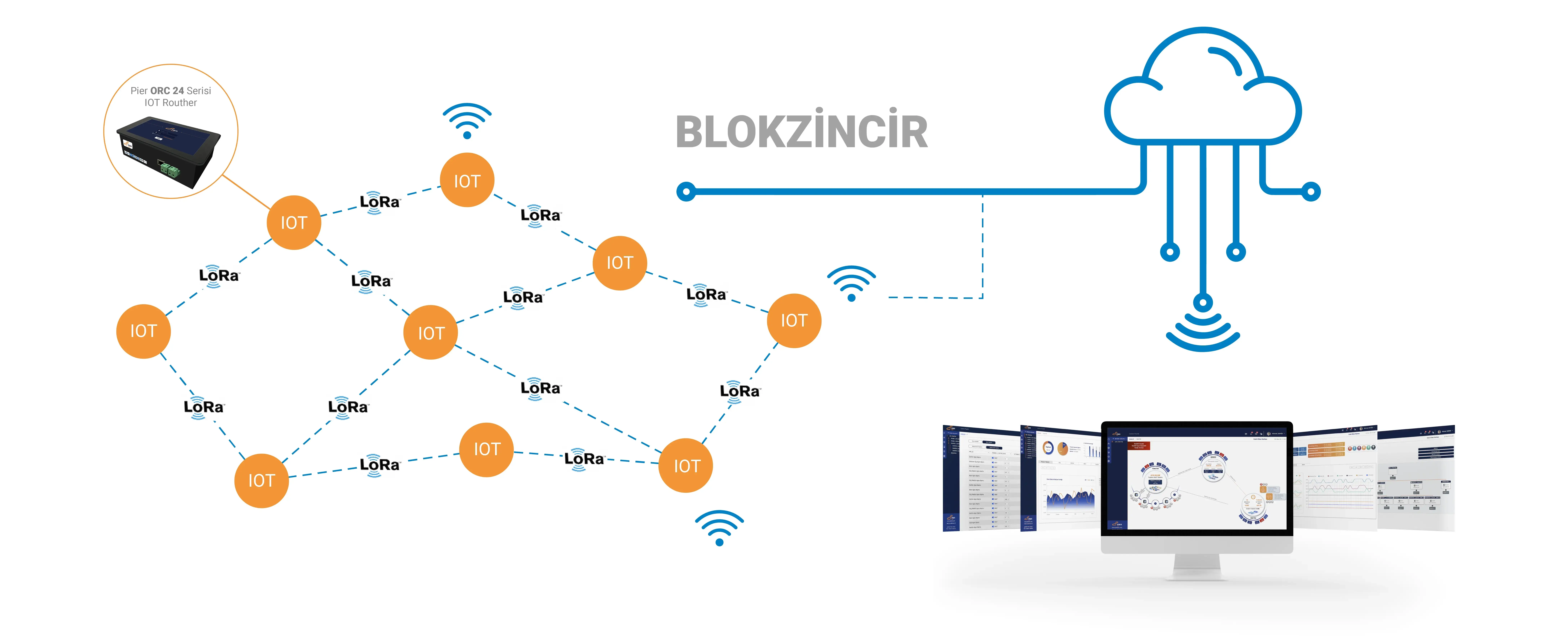 Blokzincir ve IoT Teknolojisi